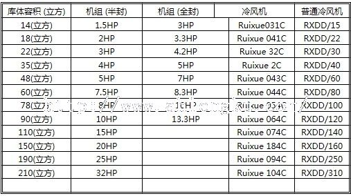 冷庫面積與設備配置表 冷庫面積與設備配置表
