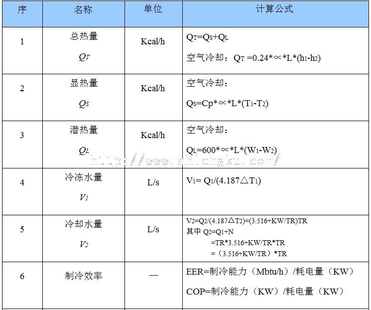 空調(diào)制冷常用計(jì)算公式1 空調(diào)制冷常用計(jì)算公式1