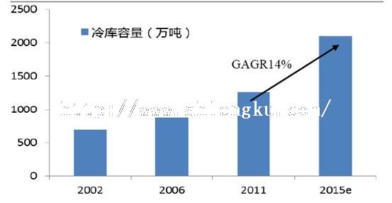我國冷庫擁有量 我國冷庫擁有量