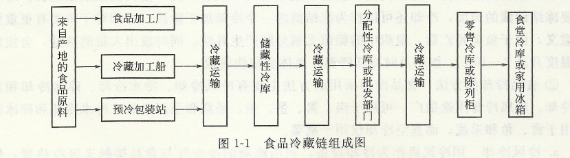 冷藏鏈示意圖 QQ圖片20131204205337.jpg