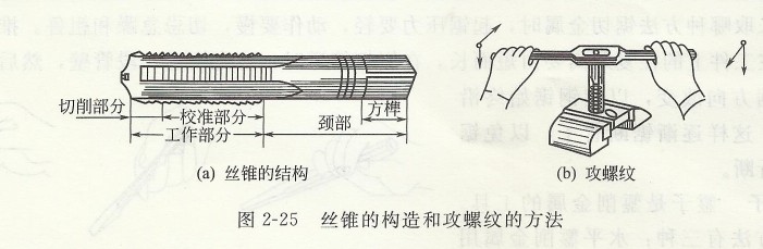 絲錐的構造和攻螺紋的方法 絲錐的構造和攻螺紋的方法.jpg