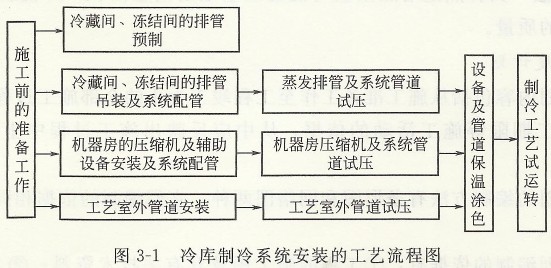 冷庫制冷系統安裝的工藝流程圖 冷庫制冷系統安裝的工藝流程圖.jpg