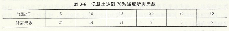 混凝土達到70%強度所需天數