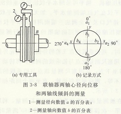 聯軸器兩軸心徑向位移 聯軸器兩軸心徑向位移