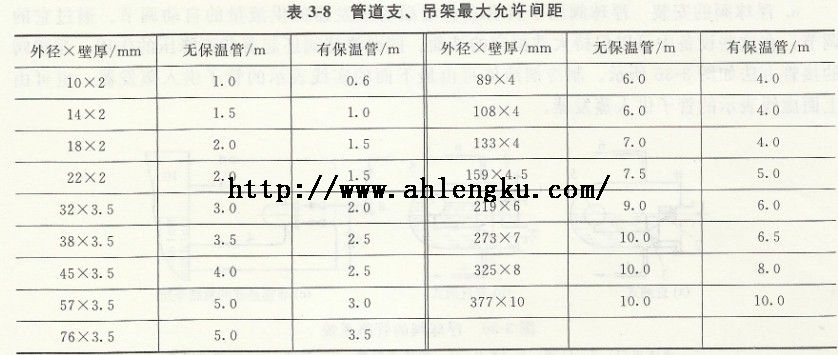 管道支、吊架最大允許間距 管道支、吊架最大允許間距