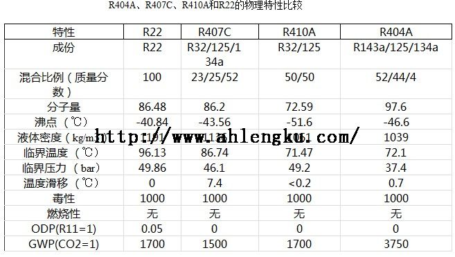 R404A、R407C、R410A和R22的物理特性比較   R404A、R407C、R410A和R22的物理特性比較
