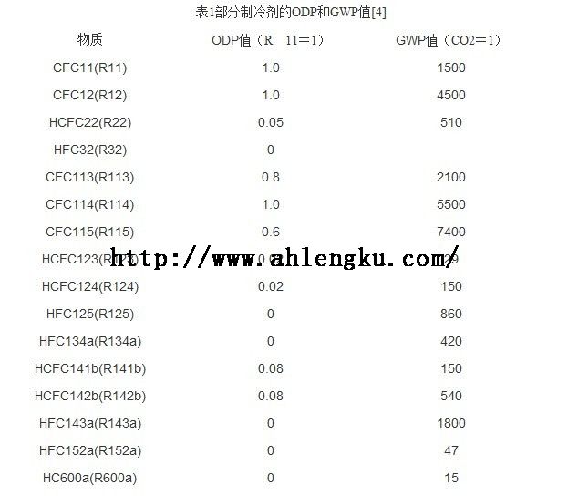 制冷劑的ODP 制冷劑的ODP