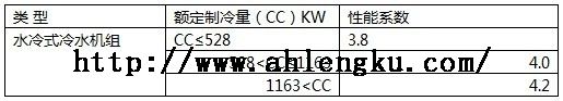 3)關于額定冷庫冷風機工況在GB18430.1中,規定了機組的名義工況:30/7℃。因此,《能效標準》中的額定制冷工況就是在GB18430.1中的名義工況,能效等級都是以名義工況30/7℃作為劃分依據,這一點要特別注意。換句話說,《能效標準》中未規定非名義工況下的能效等級。(4)最低能效值或能效限定值從《能效標準》可看出,冷水機組根據制冷量劃分成三個范圍,即0~45.4萬Kcal/h,45.4~100 萬Kcal/h, 100萬Kcal/h以上,因此最低能效值也劃分成三個。根據《能效標準》,低于最低能效值的冷水機組不得生產和銷售。表4 能效限定值指標  3)關于額定冷庫冷風機工況在GB18430.1中,規定了機組的名義工況:30/7℃。因此,《能效標準》中的額定制冷工況就是在GB18430.1中的名義工況,能效等級都是以名義工況30/7℃作為劃分依據,這一點要特別注意。換句話說,《能效標準》中未規定非名義工況下的能效等級。(4)最低能效值或能效限定值從《能效標準》可看出,冷水機組根據制冷量劃分成三個范圍,即0~45.4萬Kcal/h,45.4~100 萬Kcal/h, 100萬Kcal/h以上,因此最低能效值也劃分成三個。根據《能效標準》,低于最低能效值的冷水機組不得生產和銷售。表4 能效限定值指標