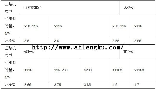 GB18430.1-2001中名義工況性能市場(chǎng)準(zhǔn)入值 GB18430.1-2001中名義工況性能市場(chǎng)準(zhǔn)入值
