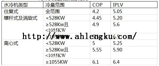 SHRAE90.1-2001對冷水機組的最低能效要求 SHRAE90.1-2001對冷水機組的最低能效要求