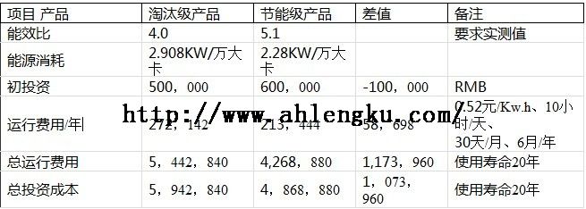節能級產品和淘汰級產品比較 節能級產品和淘汰級產品比較