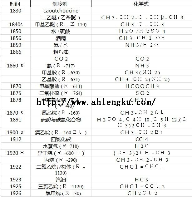 早期的制冷劑 早期的制冷劑