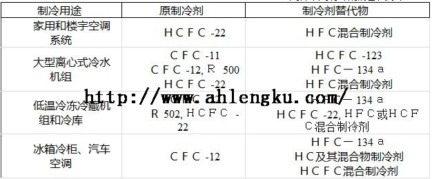 幾種常用制冷劑的替代方案 幾種常用制冷劑的替代方案