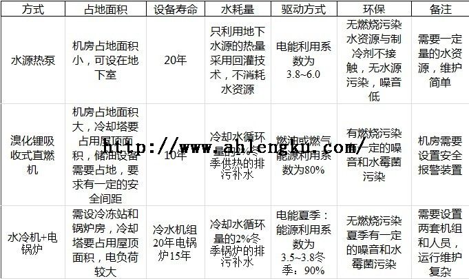 水源熱泵中央空調與其它中央空調冷熱源的技術特點對比 水源熱泵中央空調與其它中央空調冷熱源的技術特點對比