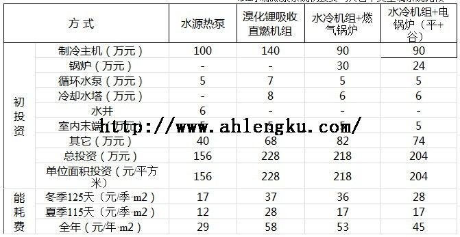 水源熱泵系統初投資與其它中央空調系統比較 水源熱泵系統初投資與其它中央空調系統比較