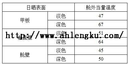 艙外當(dāng)量溫度表(按35℃設(shè)計(jì)溫度) 艙外當(dāng)量溫度表(按35℃設(shè)計(jì)溫度)