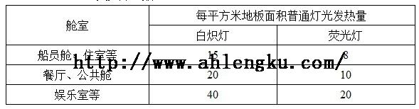 每平方米地板面積普通燈光發(fā)熱量 每平方米地板面積普通燈光發(fā)熱量