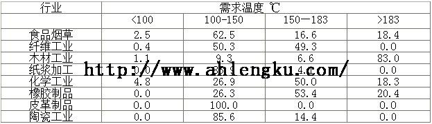 各工業部門所須的溫度范圍 各工業部門所須的溫度范圍