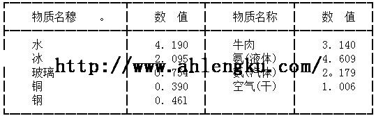 不同的材料有各自的比熱值 不同的材料有各自的比熱值