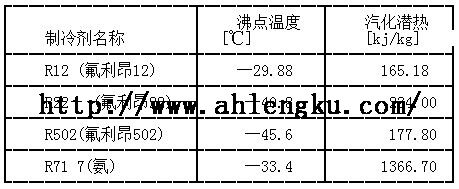 幾種制冷劑的汽化潛熱 幾種制冷劑的汽化潛熱