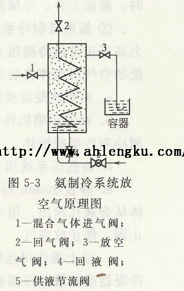 氨制冷系統放空氣原理圖 氨制冷系統放空氣原理圖