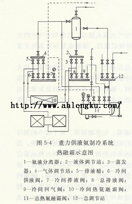 重力供液氨制冷系統(tǒng)熱容霜示意圖 重力供液氨制冷系統(tǒng)熱容霜示意圖