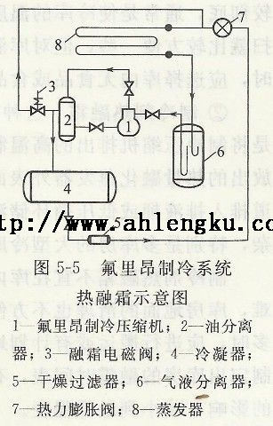 氟利昂制冷系統(tǒng)熱融霜示意圖 氟利昂制冷系統(tǒng)熱融霜示意圖