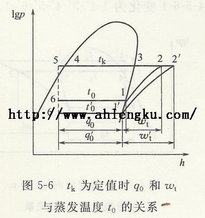 tk為定值時(shí)的關(guān)系