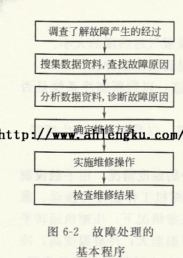 故障處理的基本程序 故障處理的基本程序