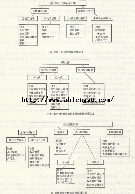 各類(lèi)故障的邏輯關(guān)系 各類(lèi)故障的邏輯關(guān)系