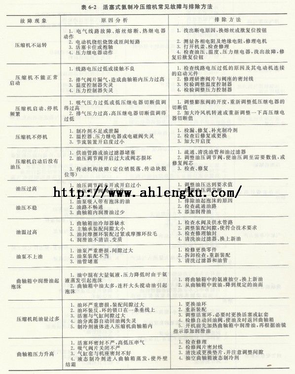 活塞式氨制冷壓縮機常見故障 活塞式氨制冷壓縮機常見故障