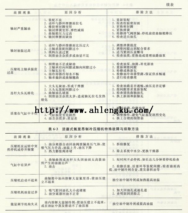 活塞式氨制冷壓縮機常見故障3 活塞式氨制冷壓縮機常見故障3