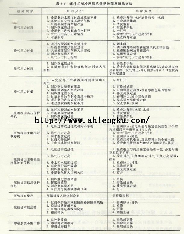 螺桿式制冷壓縮機常見故障與排除方法 螺桿式制冷壓縮機常見故障與排除方法