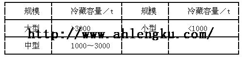 水產(chǎn)冷庫的分類 2.jpg