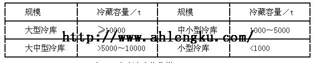 商業(yè)冷庫的分類 1.jpg